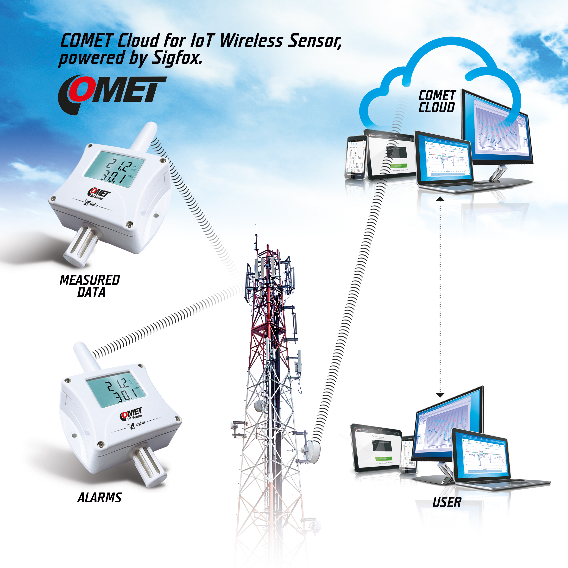 COMET Cloud & SigFox Technology